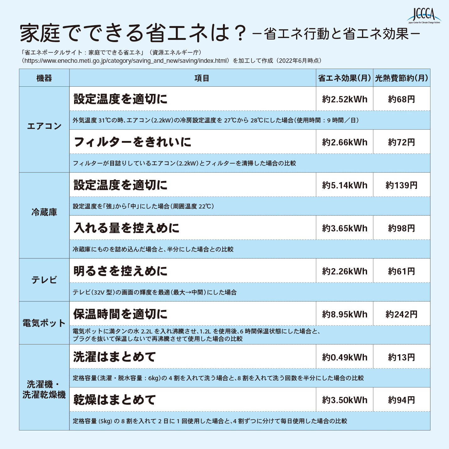 家庭でできる省エネは？