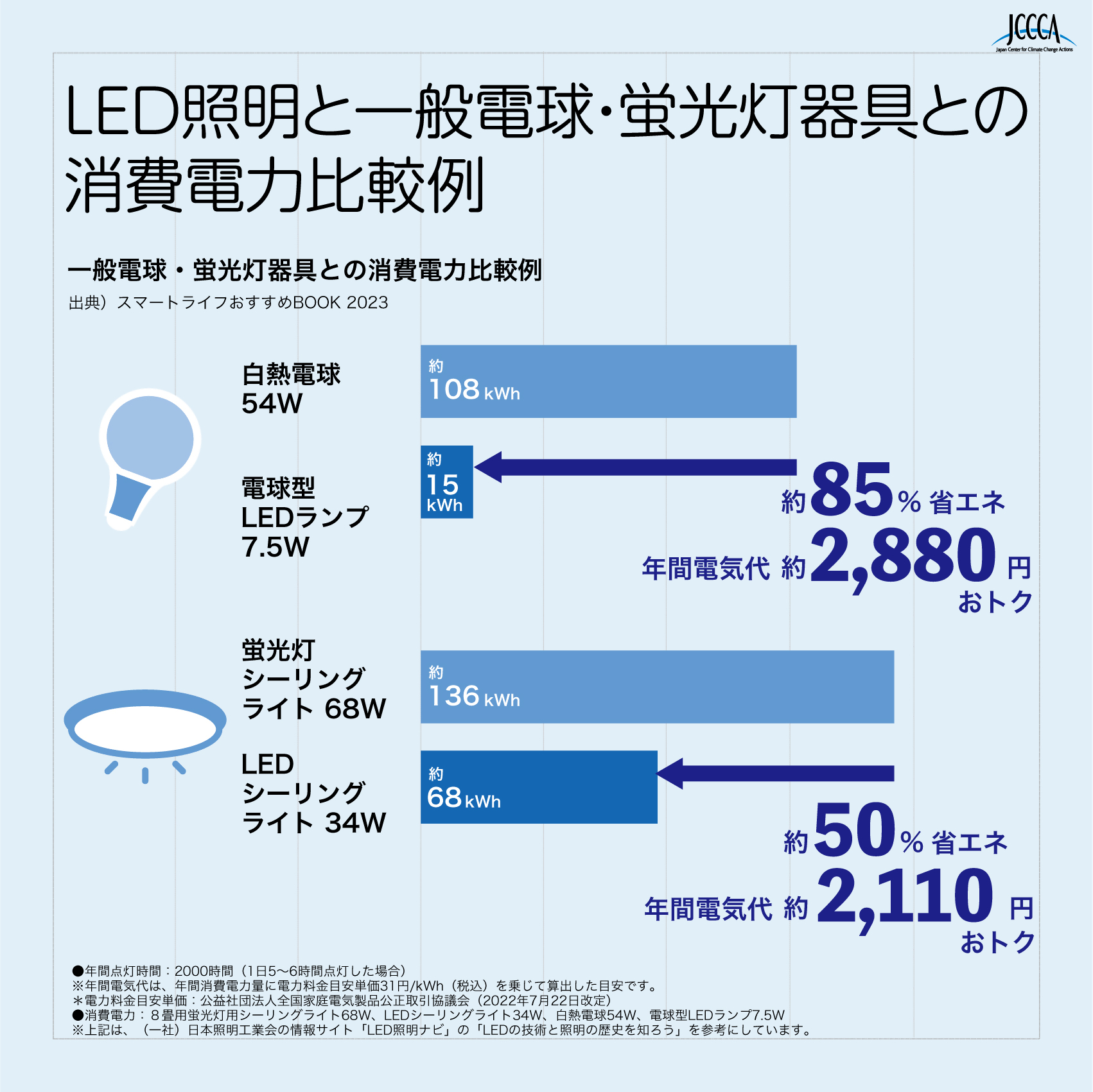 LED照明と一般電球・蛍光灯器具との消費電力比較例