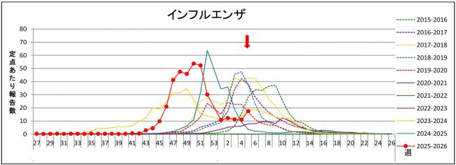 インフルグラフ