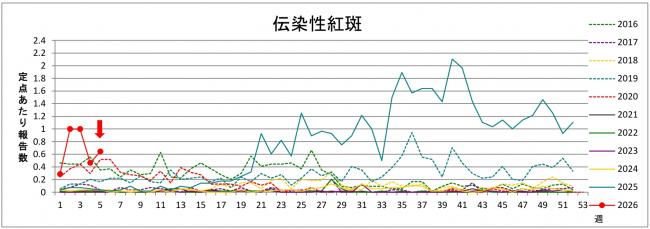 リンゴ病グラフ