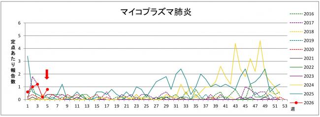 マイコプラズマ肺炎グラフ