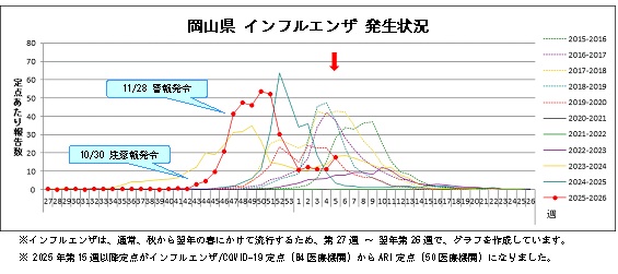 インフルエンザ発生状況