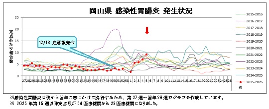 感染性胃腸炎発生状況2025-2026