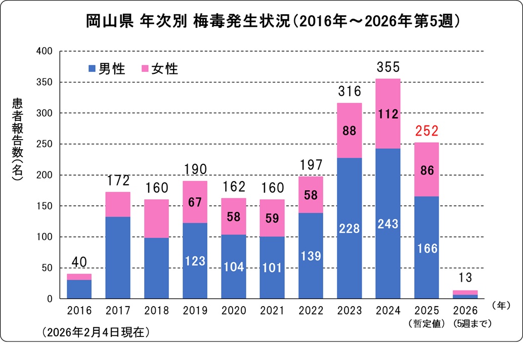 梅毒（岡山県、年次別）