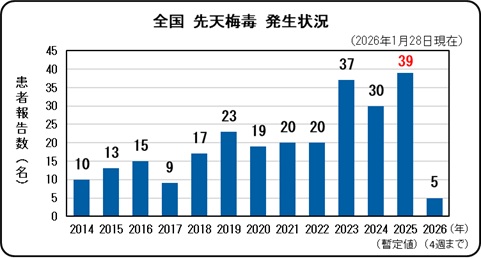 先天性梅毒（全国、年次別）