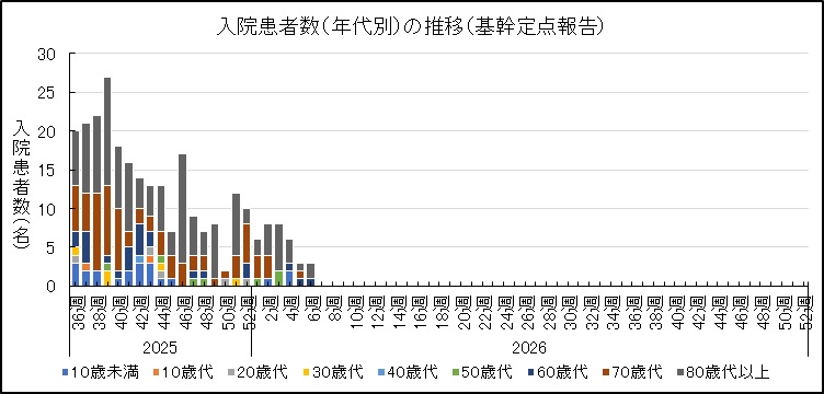 COVID-19入院サーベイ（年代別推移）.jpg