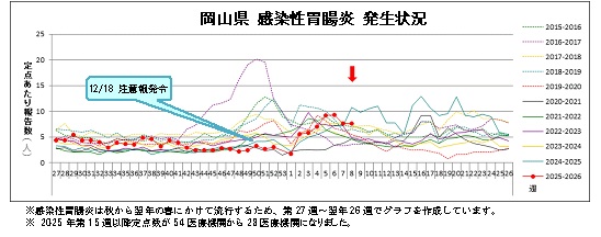感染性胃腸炎発生状況2025-2026