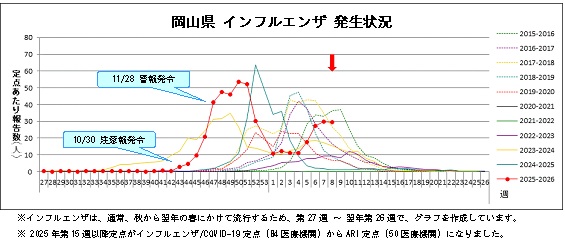 インフルエンザ発生状況