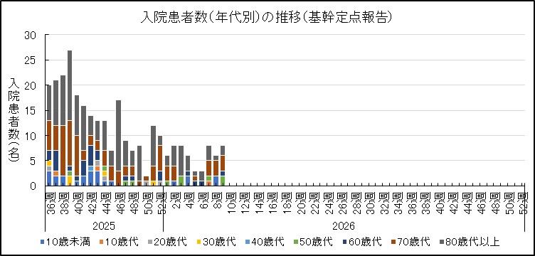 COVID-19入院サーベイ（年代別推移）.jpg