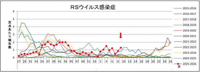RSウイルスグラフ