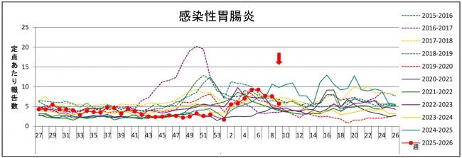 感染性胃腸炎グラフ
