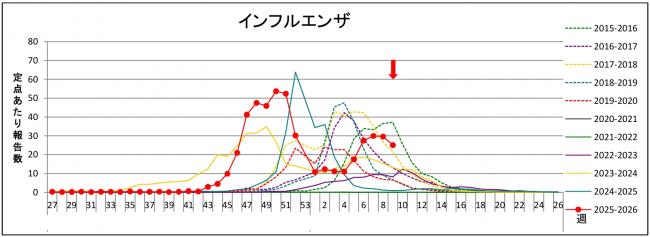 インフルグラフ