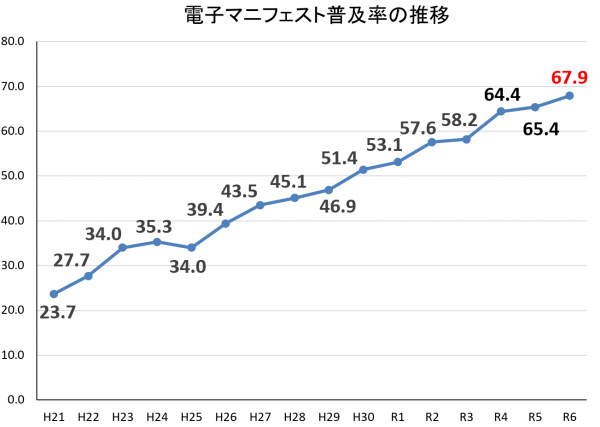 電子マニフェスト普及率