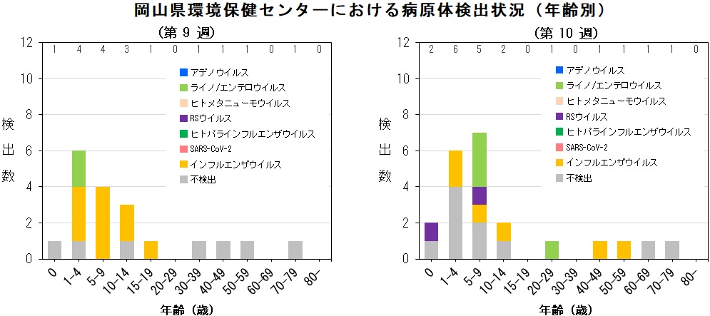 年齢別病原体検出状況(ARI).jpg
