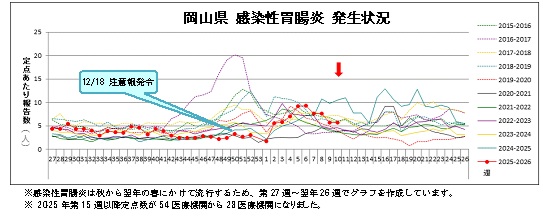 感染性胃腸炎発生状況2025-2026
