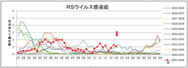 RSウイルスグラフ