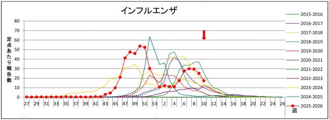 インフルグラフ