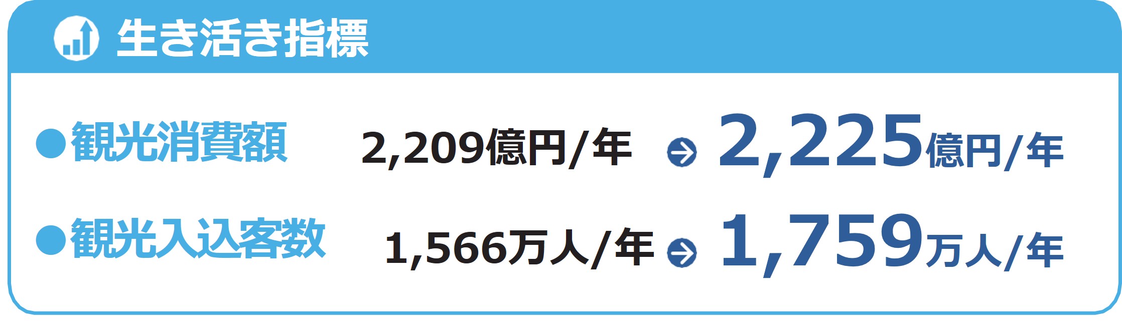 観光振興プログラム指標