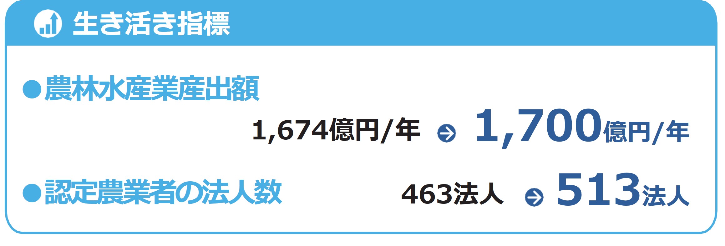儲かる農林水産業加速化プログラム指標