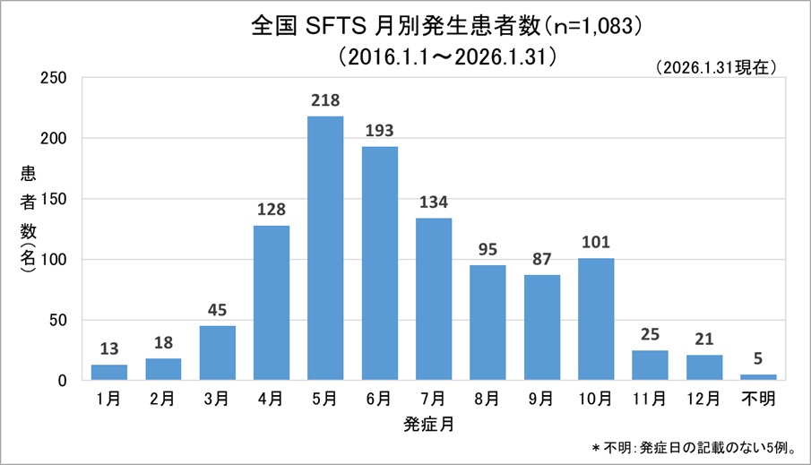 SFTS（全国、月別）