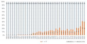センター調査員の男女比推移