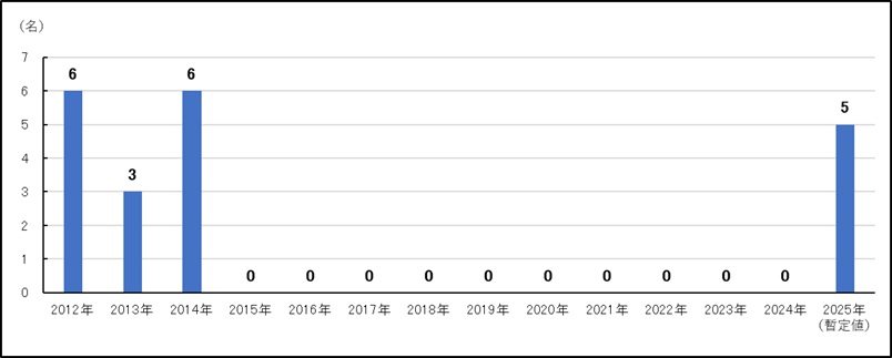 麻しん（岡山県、年次別2012-2025）