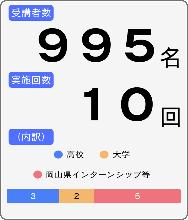 受講者数