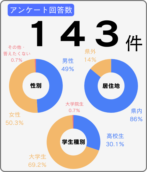 アンケート回答数