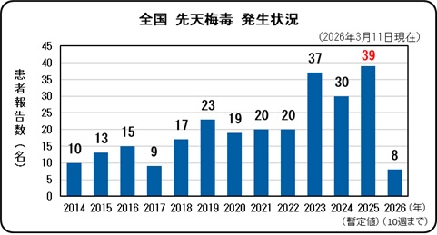 先天性梅毒（全国、年次別）