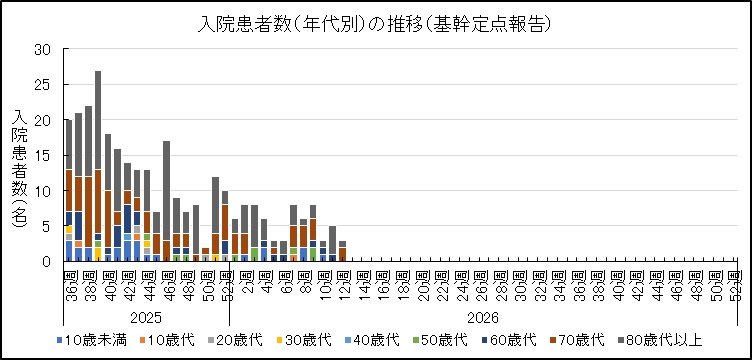 COVID-19入院サーベイ（年代別推移）.jpg