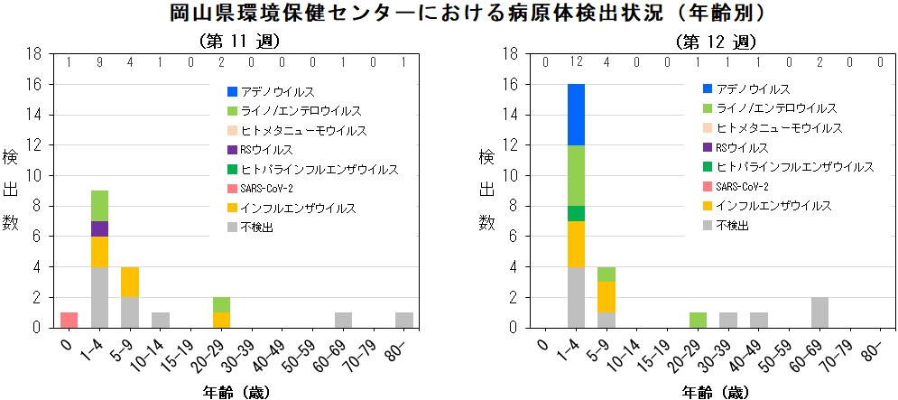 年齢別病原体検出状況(ARI).jpg