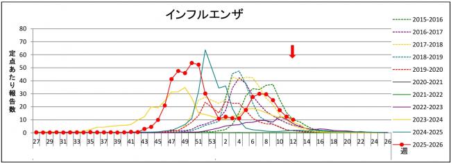 インフルグラフ