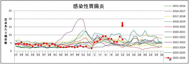 感染性胃腸炎グラフ