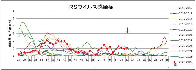 RSウイルスグラフ