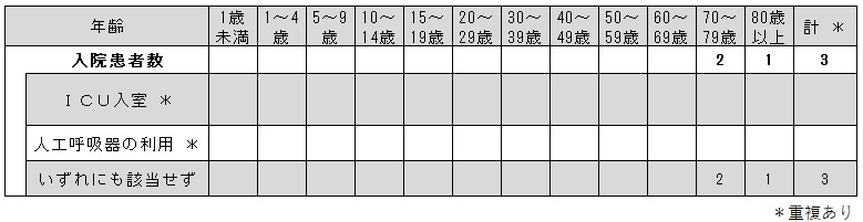 _COVID-19入院サーベイ（各週）