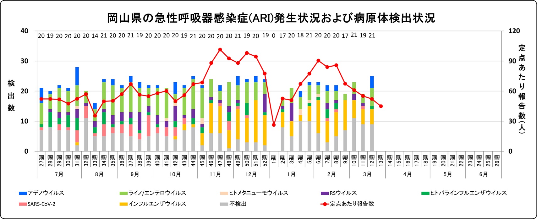 発生状況・病原体検出状況