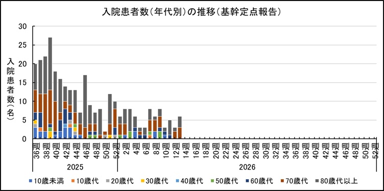 _COVID-19入院サーベイ(年代別推移)