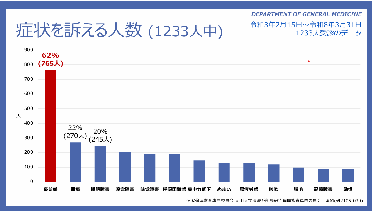 症状を訴える人数