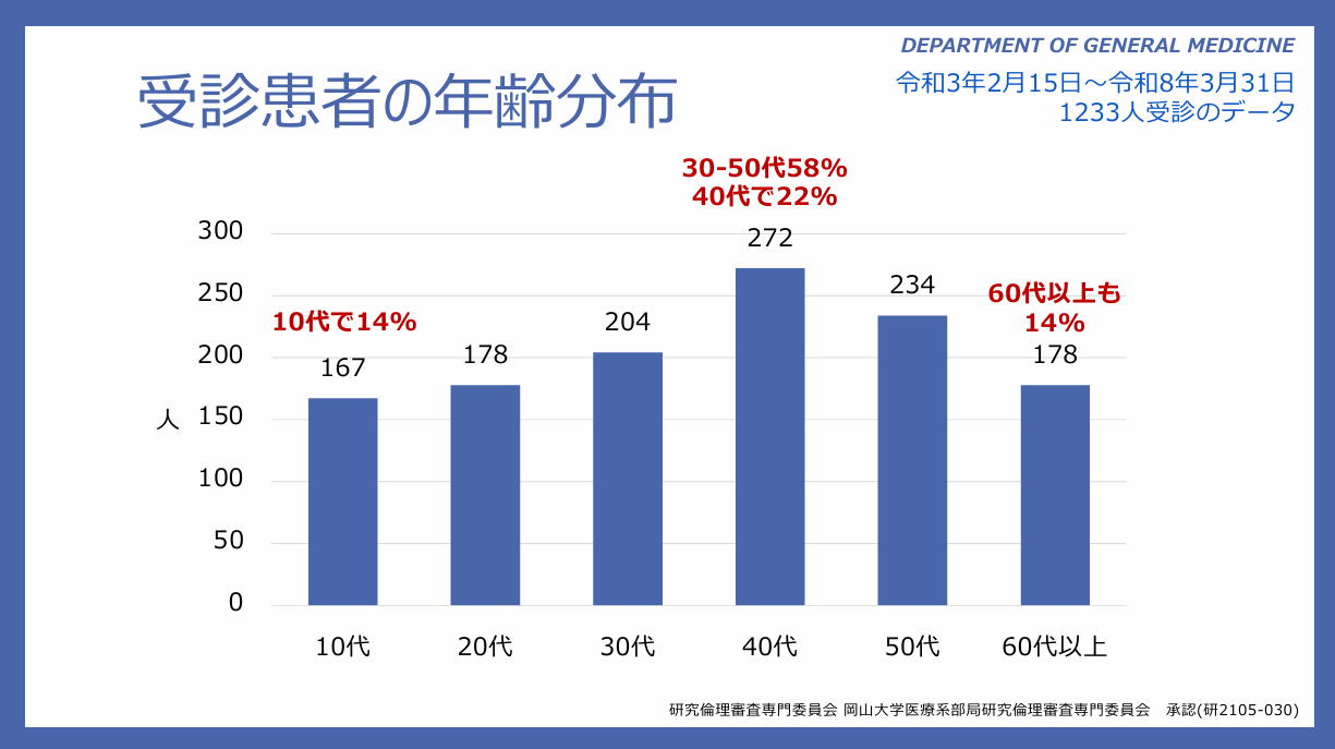 受診患者の年齢分布