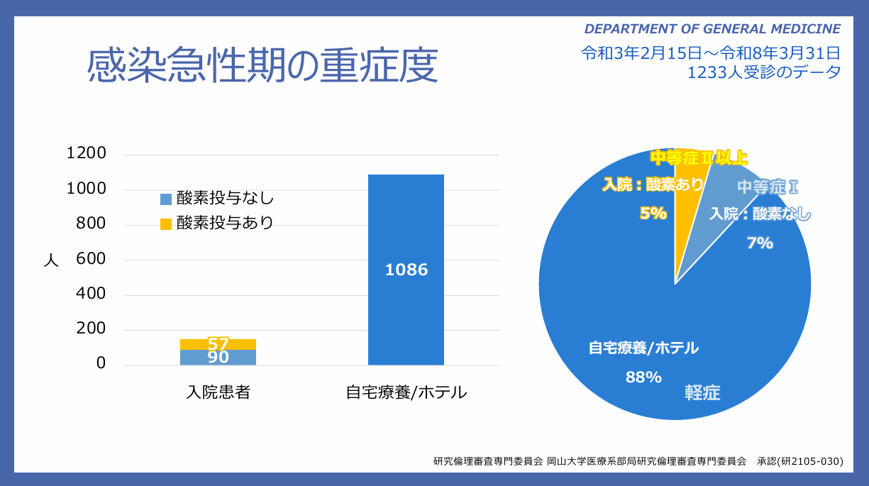 感染急性期の重症度