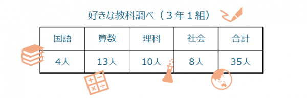 好きな教科調べ