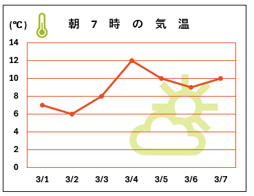 朝7時の気温