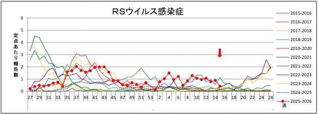 Rsウイルスグラフ