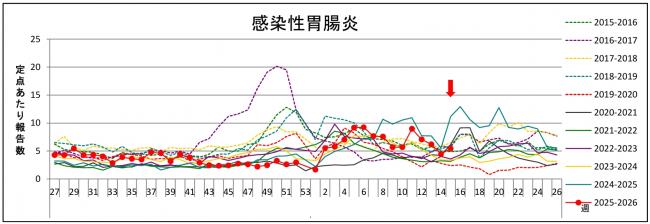 感染性胃腸炎グラフ