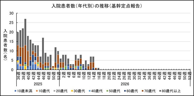 _COVID-19入院サーベイ（年代別推移）