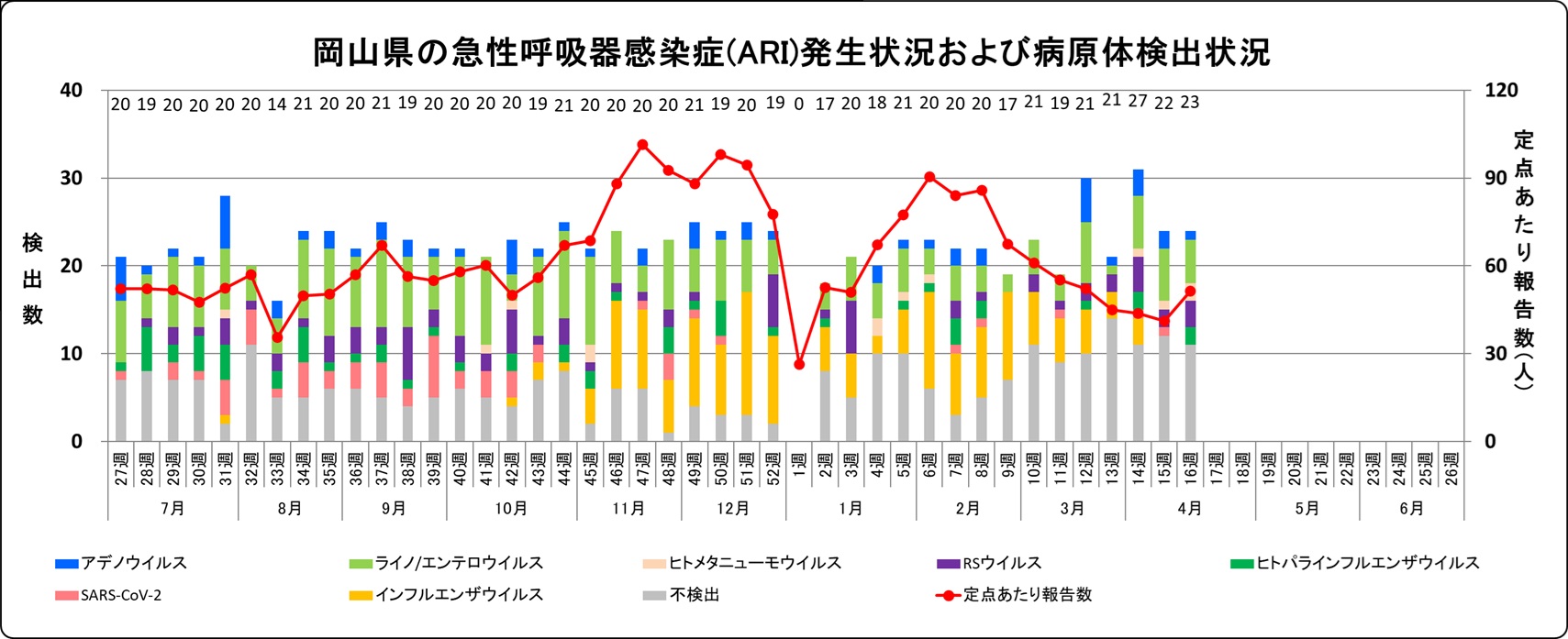 発生状況・病原体検出状況