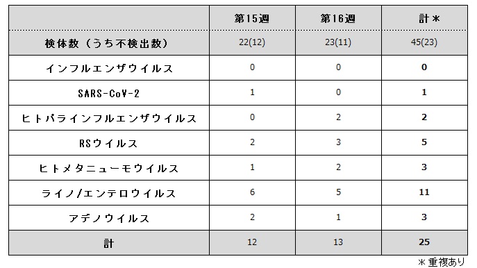 病原体検出状況