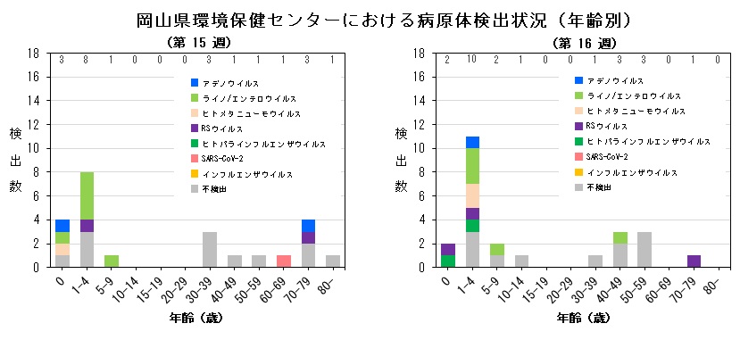 年齢別病原体検出状況(ARI)