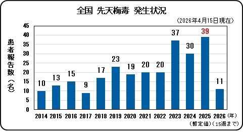 全国　先天性梅毒発生状況.jpg