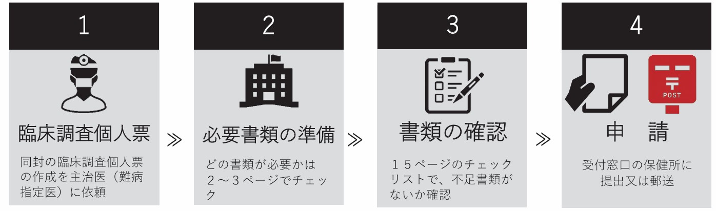 手続きの流れ